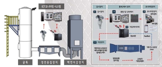 이미지: 스텍용 백연저감시스템 기술구성