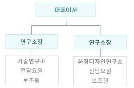 이미지: 연구소조직도
