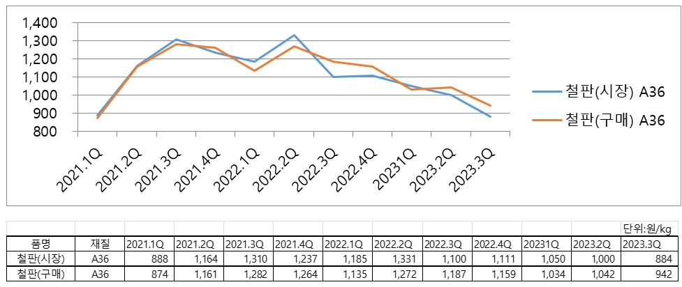 이미지: 철판 단가 추이