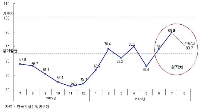 이미지: 최근 1년 cbsi 추이