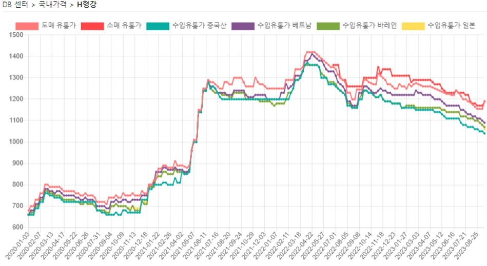 이미지: h형강 단가 추이
