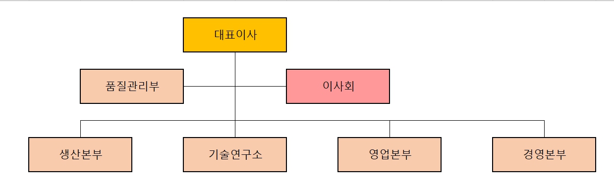 이미지: 코스텍시스 조직도
