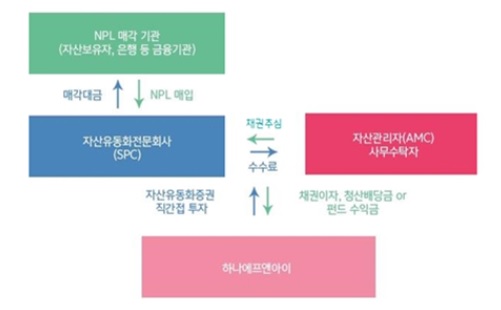 이미지: npl 투자관리업