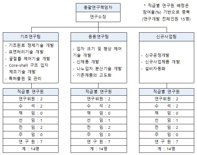 이미지: 연구소 조직도