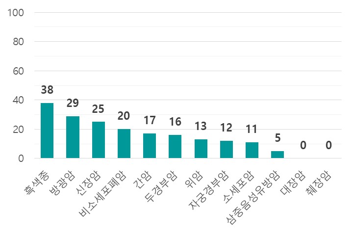 이미지: [면역관문억제제의 낮은 반응률(ORR)] (단위 : %)