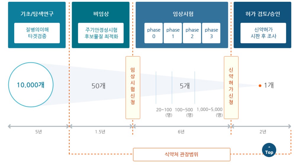 이미지: 신약개발 R&D 과정