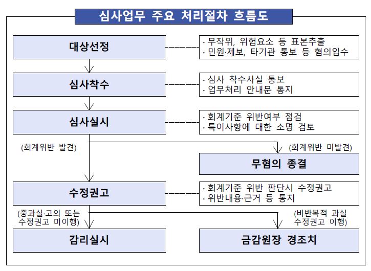 이미지: 심사업무 주요 처리절차 흐름도