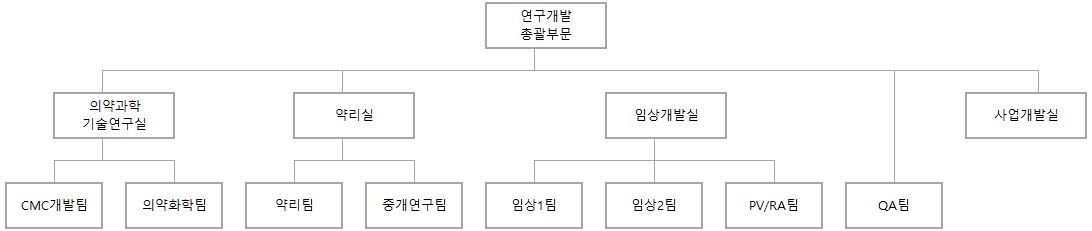 이미지: [연구개발 조직도]