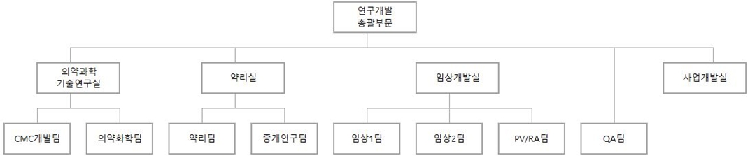 이미지: 연구개발조직도