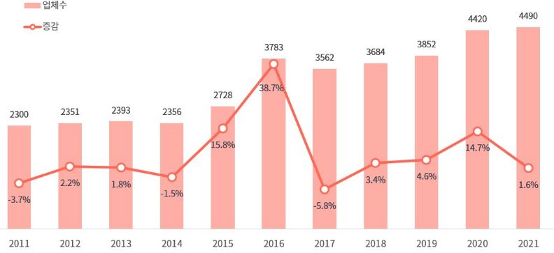 이미지: 연도별 의약품 도매업체 현황