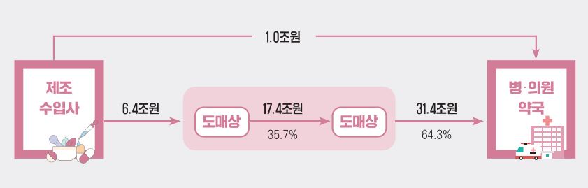 이미지: 의약품 유통단계별 공급금액