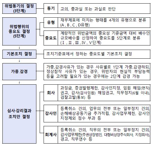 이미지: 조치양정절차