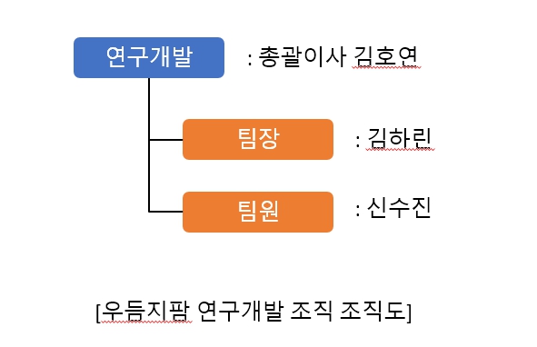 이미지: 연구개발조직도_우듬지팜