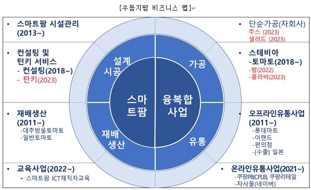 이미지: 우듬지팜 비즈니스 맵