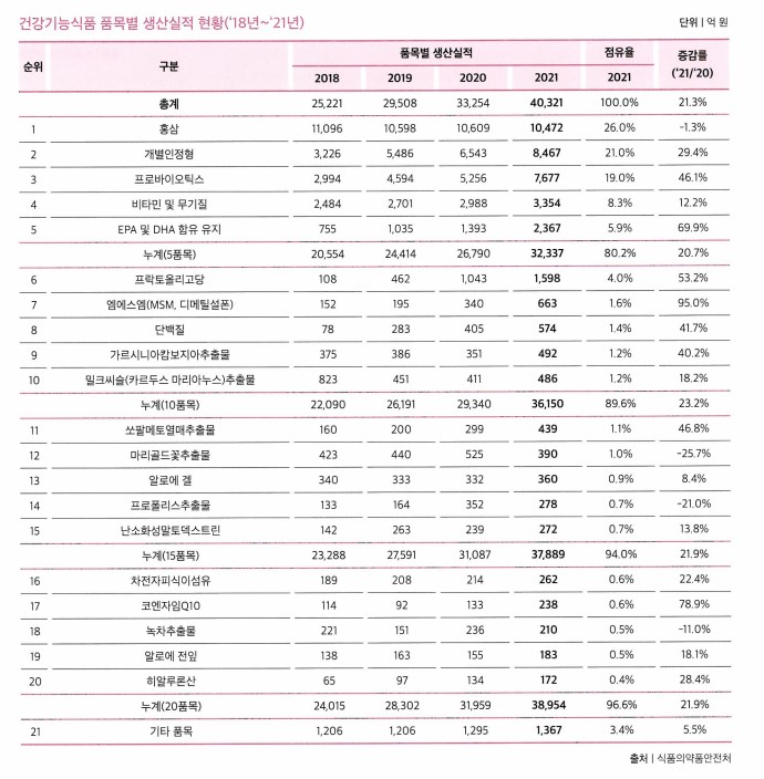 이미지: 개별인정원료 품목별 생산실적 현황(2018~2021)