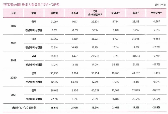 이미지: 건강기능식품 국내 시장규모(2017~2021)