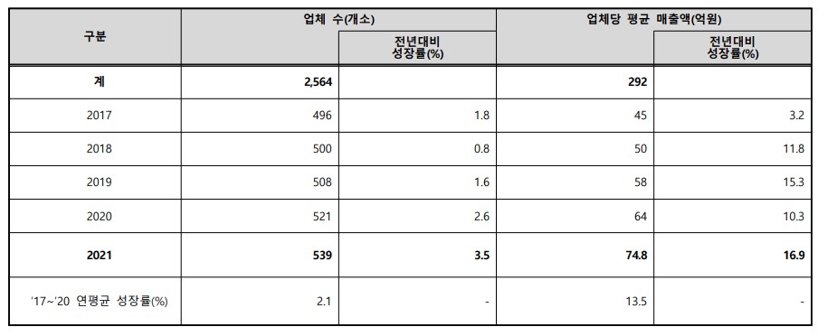 이미지: 건강기능식품 업체 수 및 업체 평균 매출액(2017~2021)