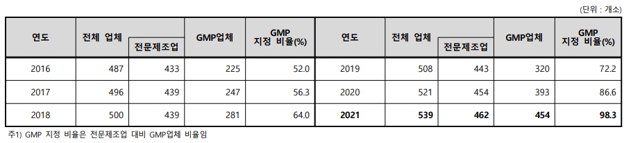 이미지: 건강기능식품 제조업소 현황