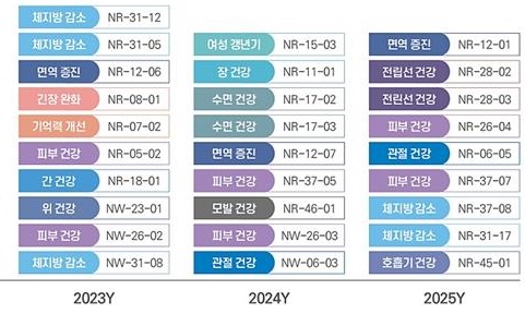 이미지: 당사 기능성원료 파이프라인 개발계획