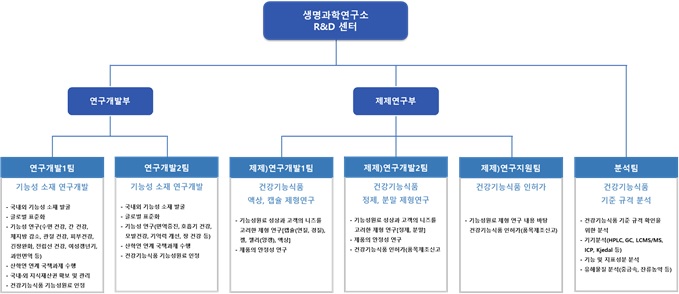 이미지: 연구개발 조직도