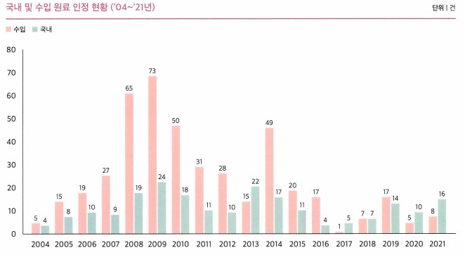 이미지: 연도별 개별인정원료 국내 및 수입 현황