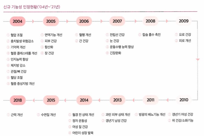 이미지: 연도별 신규 기능성 인정현황