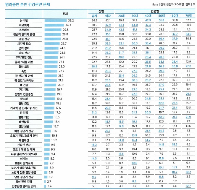 이미지: 염려중인 본인 건강관련 문제
