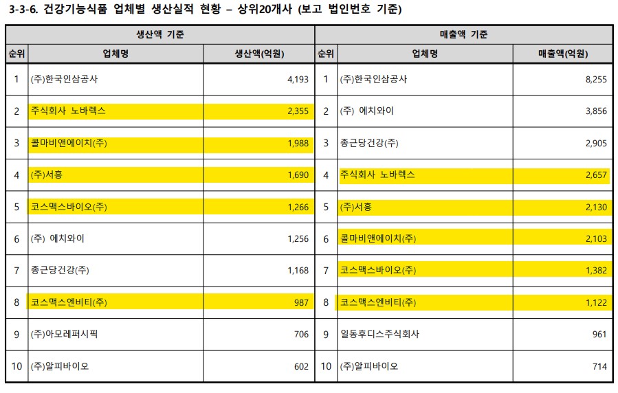 이미지: 2021년 건강기능식품 업체별 생산실적
