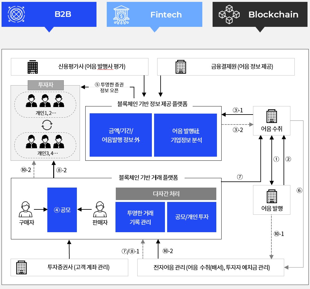 비유테크놀러지] [정정]소액공모공시서류(지분증권)