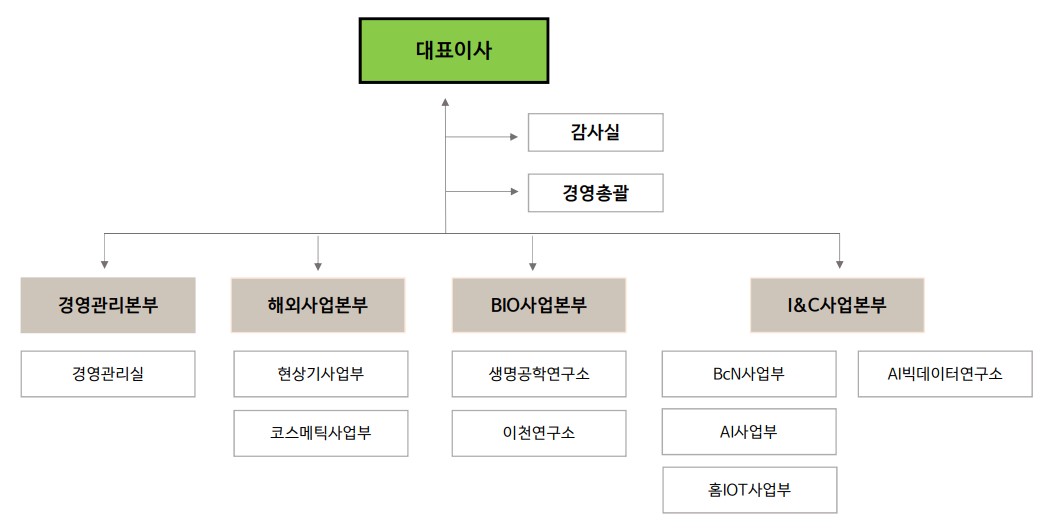 이미지: (주)엠젠솔루션_조직도