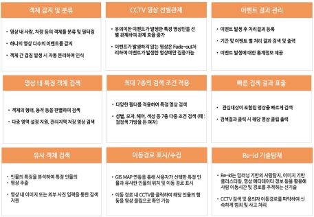 이미지: 당사 cctv 자동 관제 솔루션의 주요 기능