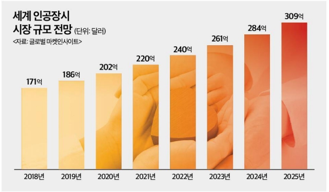 이미지: 세계 인공장기 시장 규모 및 전망