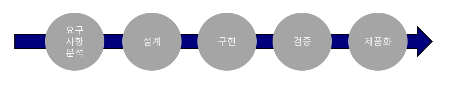 이미지: 소프트웨어 개발 프로세스