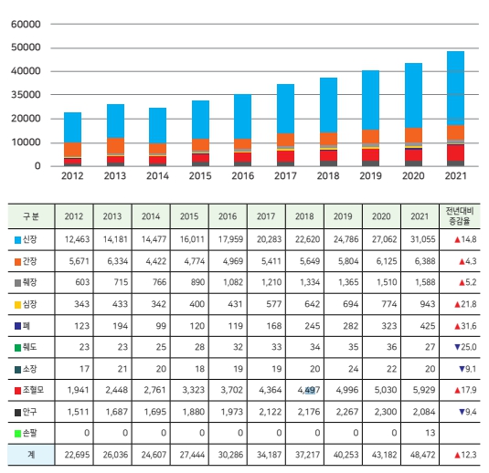 이미지: 장기 이식대기자 추이