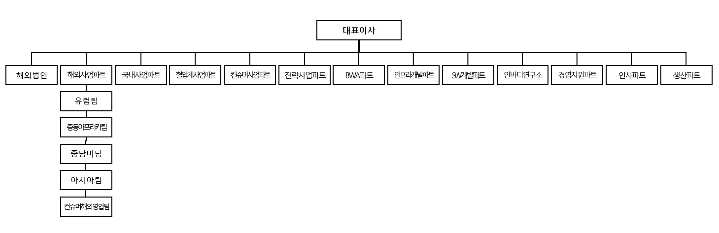 이미지: 2023 조직도