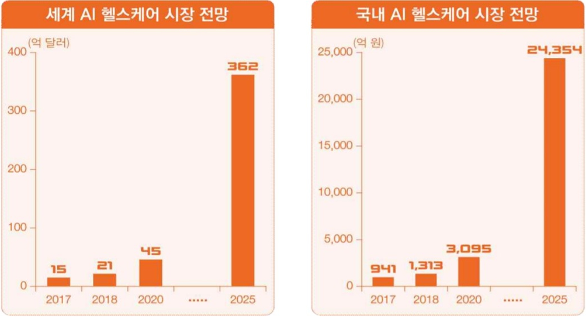 이미지: 글로벌 및 국내 ai 헬스케어 시장 전망