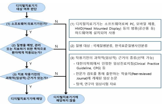 이미지: 디지털치료기기 대상여부 판단기준 및 절차