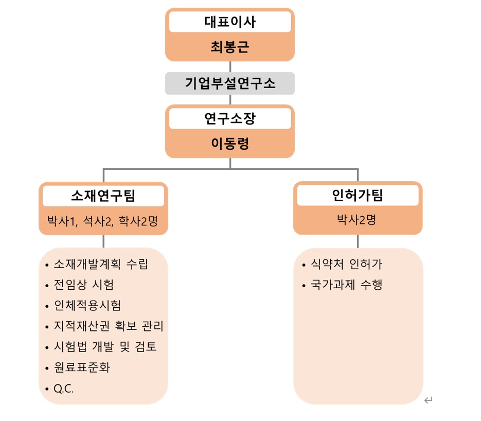 이미지: ㈜뉴온 기업부설연구소 조직도