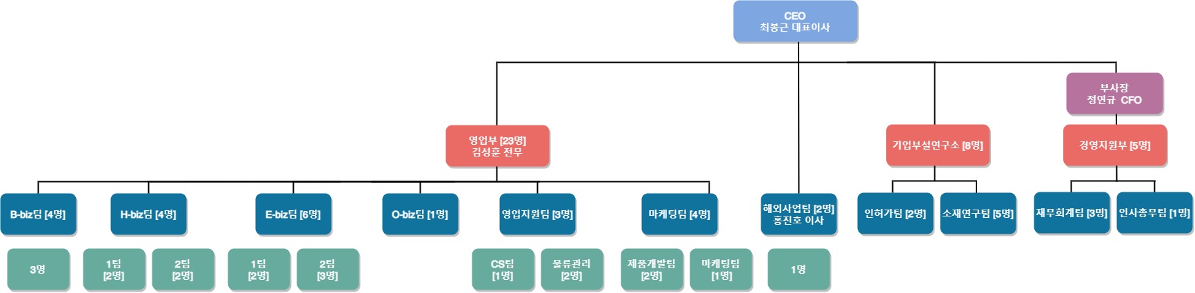 이미지: 뉴온 조직도