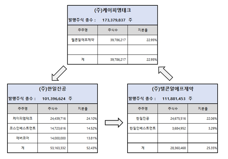 이미지: 한일진공 지분관계도