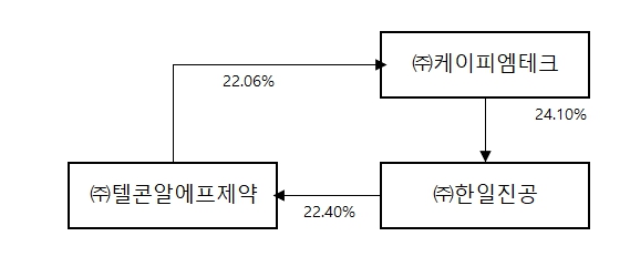 이미지: 한일진공_지분관계도