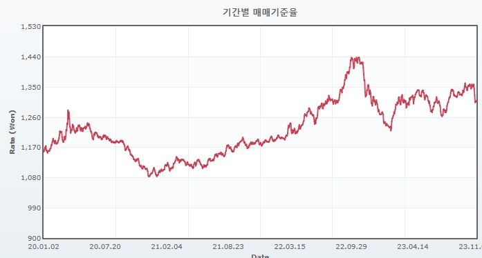 이미지: 최근 3년간 기간별 환율