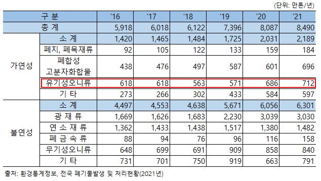 이미지: 연도별 폐기물 발생추이