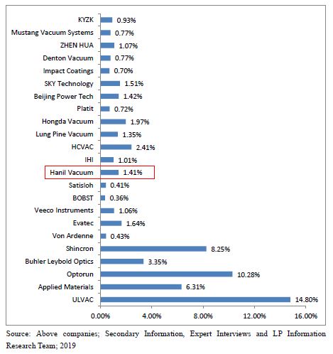 이미지: Global PVD Coating Equipment Sales Market Share by Company