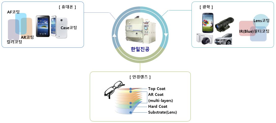 이미지: (주)한일진공의 장비 적용