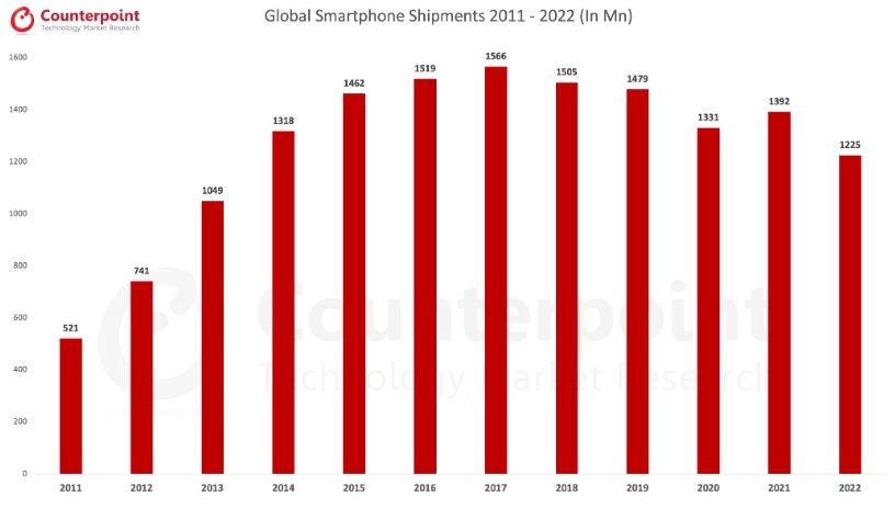이미지: Global smartphone shipments
