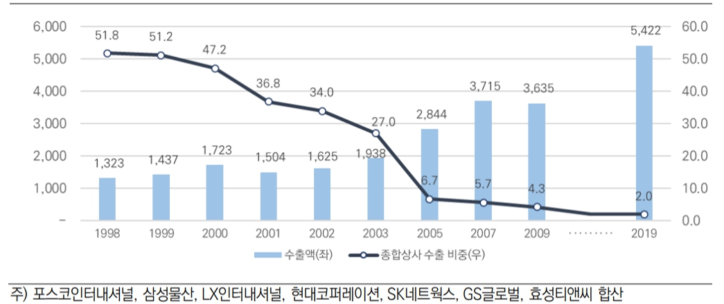 이미지: 국내 수출액 및 종합상사수출 비중