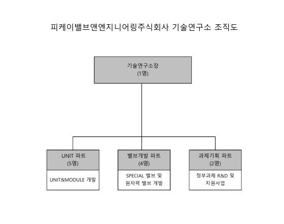 이미지: 기술연구소 조직도