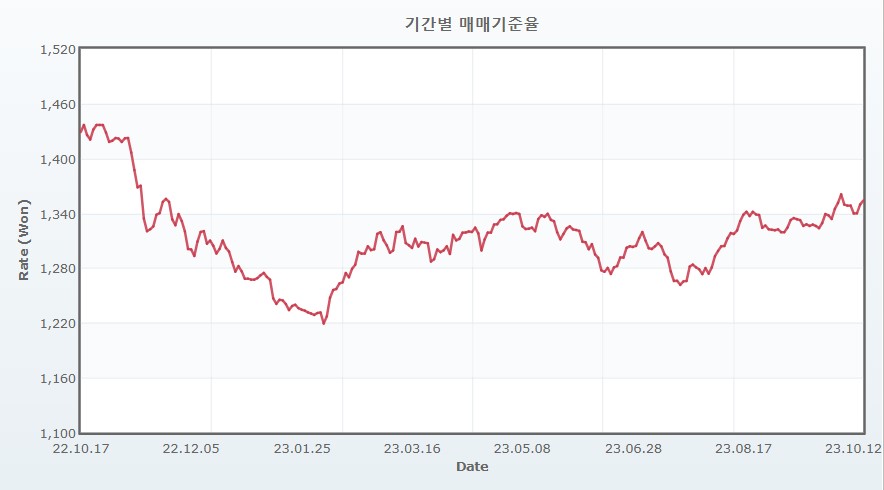 이미지: 원달러 환율 추이