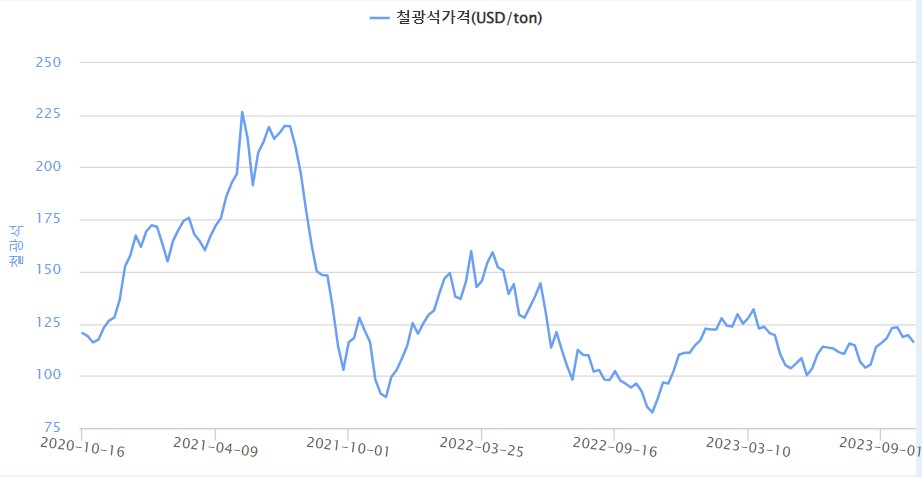 이미지: 철광석 가격 추이